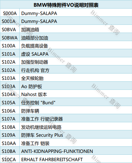 BMW特殊附件VO说明对照表-全球首发