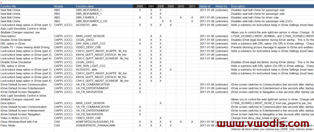 BMW_E系列隐藏和全系VO代码